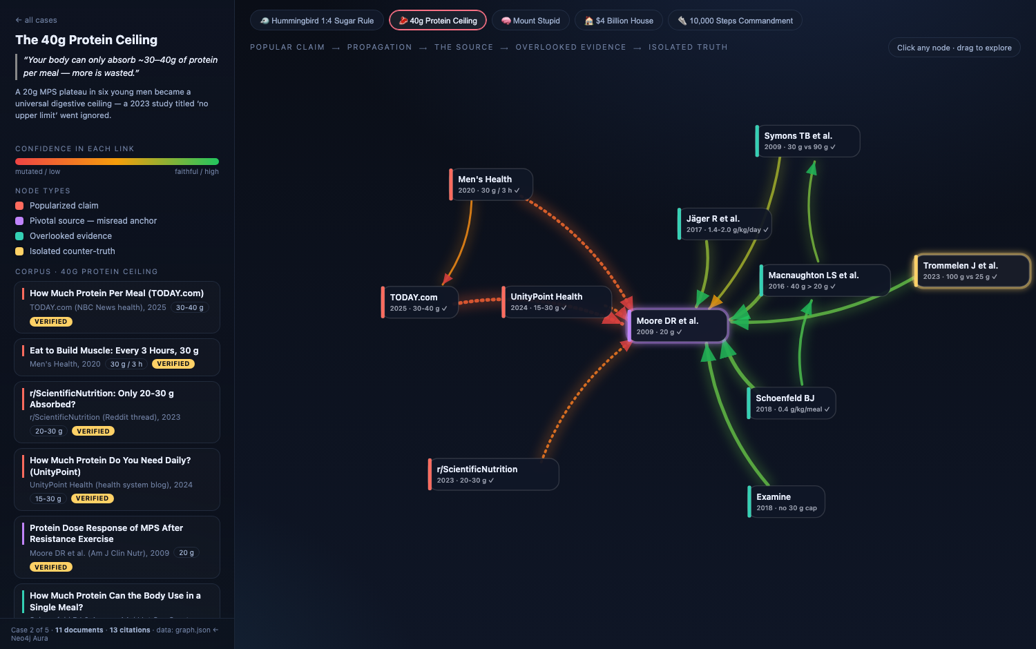 Citation Chain interface showing a research case as a graph of articles, source papers, and citation links